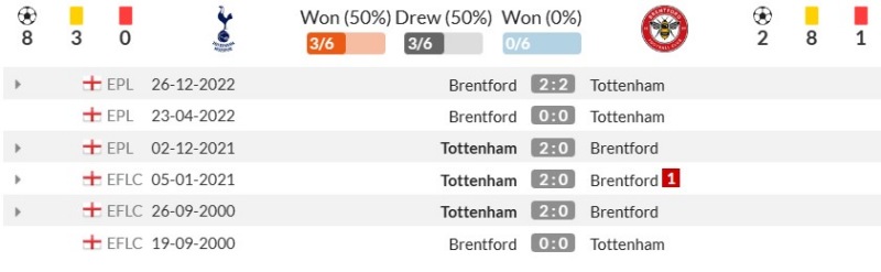 Thành tích đối đầu gần đây giữa Tottenham Hotspur vs Brentford