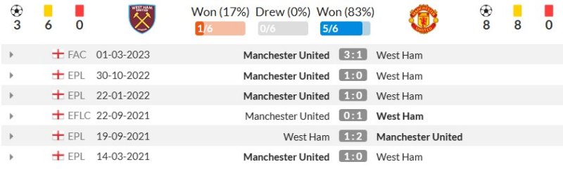 Thành tích đối đầu gần đây giữa West Ham vs Manchester United