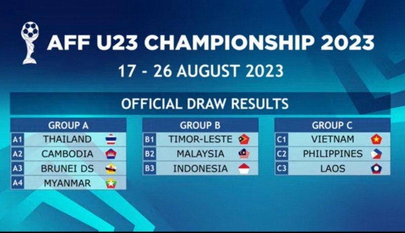 U23 Việt Nam nằm ở bảng C cùng Philippines và Lào tại U23 Đông Nam Á 2023