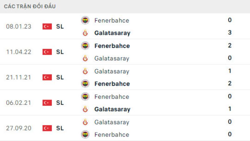 Lịch sử đối đầu Galatasaray vs Fenerbahce