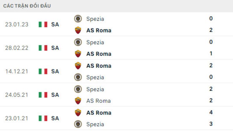 Lịch sử đối đầu Roma vs Spezia