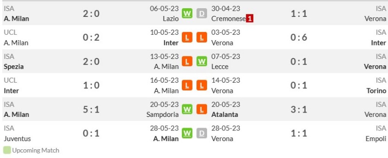 Phong độ gần đây của AC Milan và Hellas Verona