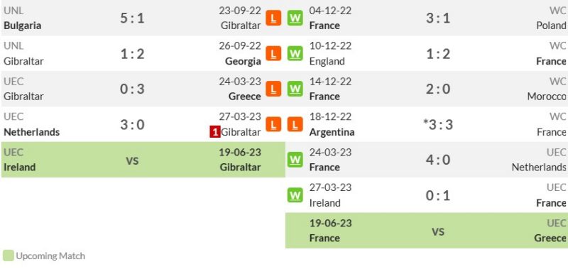 Phong độ gàn đây của Gibraltar vs Pháp