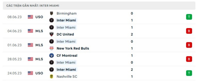 Phong độ gần đây của Inter Miami