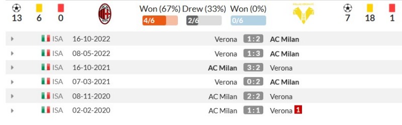 Thành tích đối đầu gần đây giữa AC Milan vs Hellas Verona