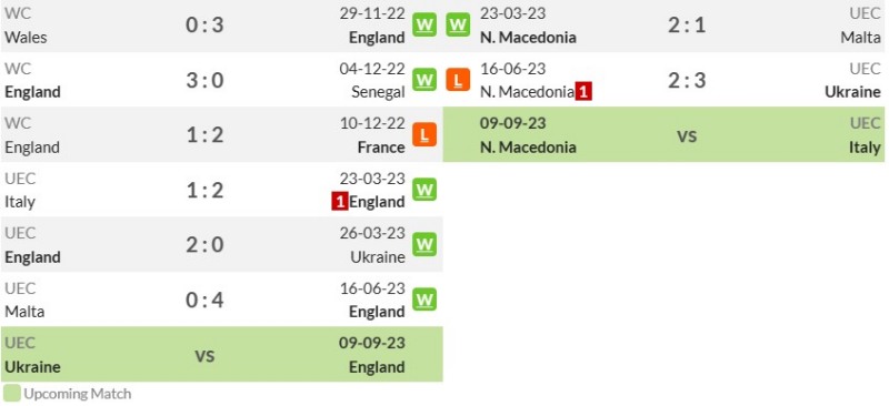 Thành tích đối đầu gần đây giữa Anh vs Bắc Macedonia