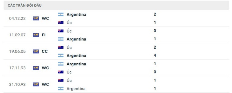 Thành tích đối đầu gần đây giữa Argentina vs Australia