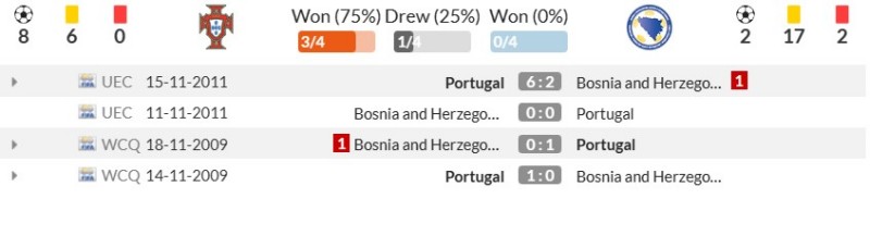 Thành tích đối đầu gần đây giữa Bồ Đào Nha vs Bosnia