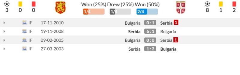 Thành tích đối đầu gần đây giữa Bulgaria vs Serbia