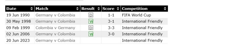 Thành tích đối đầu gần đây giữa Đức vs Colombia