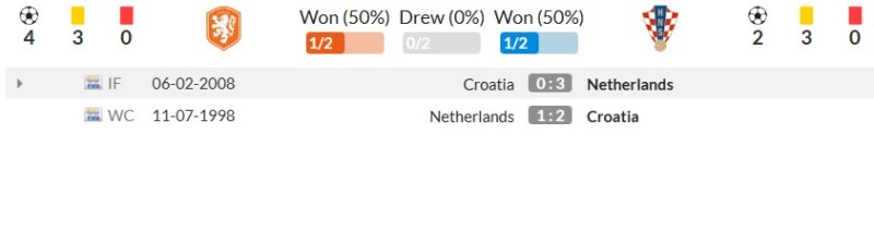 Thành tích đối đầu gần đây giữa Hà Lan vs Croatia