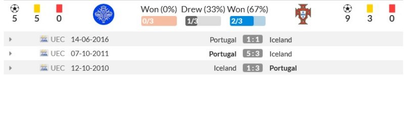 Thành tích đối đầu gần đây giữa Iceland vs Bồ Đào Nha