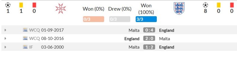 Thành tích đối đầu gần đây giữa Malta vs Anh 