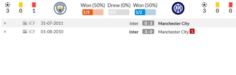 Thành tích đối đầu gần đây giữa Man City vs Inter Milan