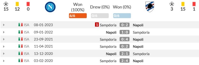 Thành tích đối đầu gần đây giữa Napoli vs Sampdoria