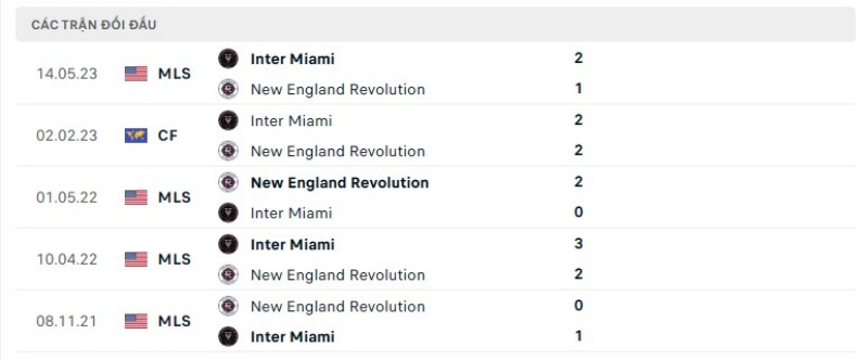 Thành tích đối đầu gần đây giữa New England vs Inter Miami