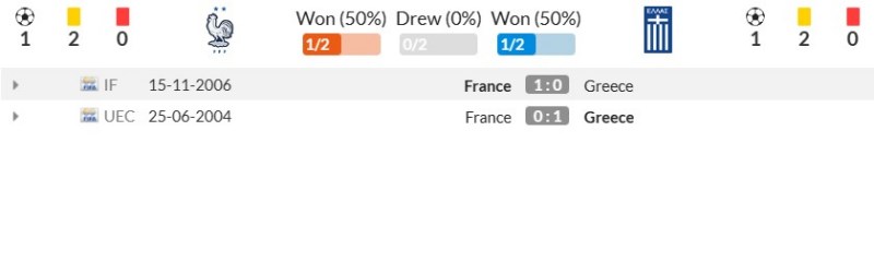 Thành tích đối đầu gần đây giữa Pháp vs Hy Lạp