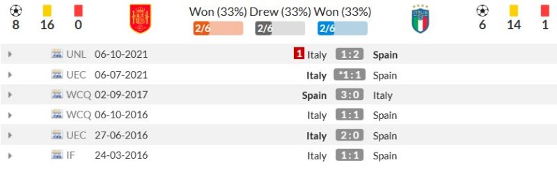 Thành tích đối đầu gần đây giữa Tây Ban Nha vs Ý