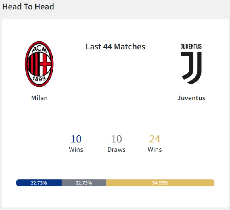 Lịch sử đối đầu Juventus vs Milan 44 trận gần nhất