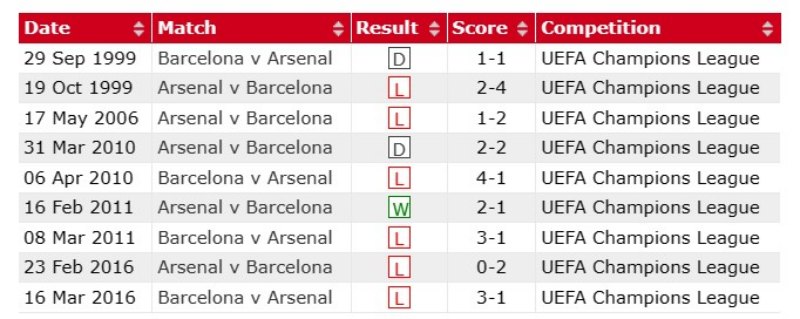 Lịch sử đối đầu Arsenal vs Barcelona