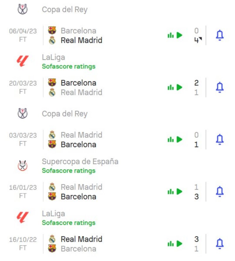 Lịch sử đối đầu Barcelona vs Real Madrid