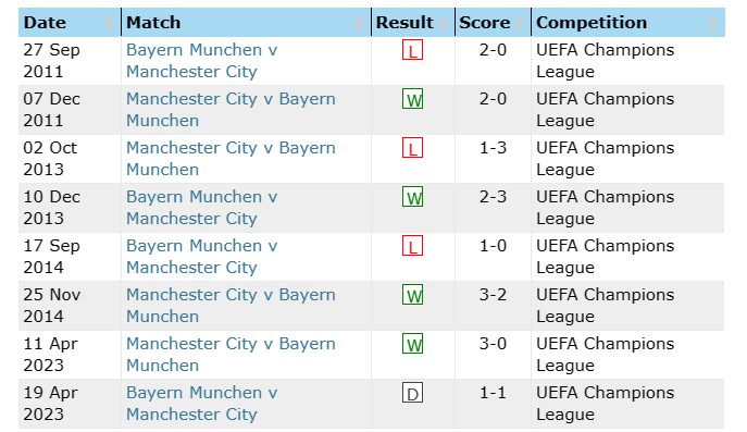 Lịch sử đối đầu Bayern Munich vs Man City