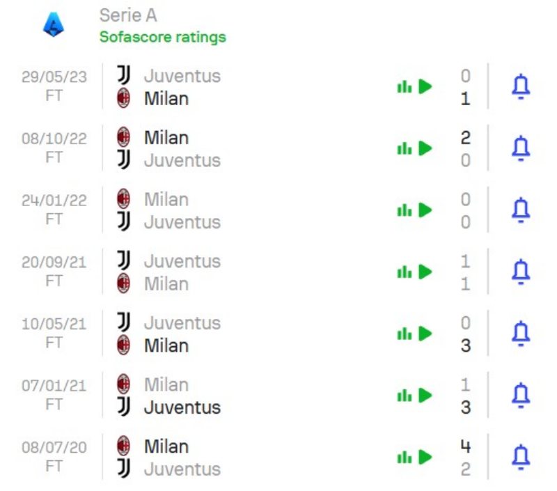 Lịch sử đối đầu Juventus vs AC Milan