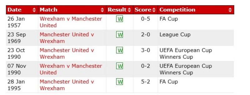 Lịch sử đối đầu MU vs Wrexham