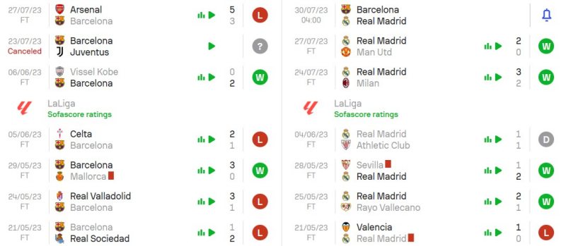 Phong độ gần đây của Barcelona vs Real Madrid