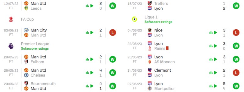 Phong độ gần đây của Man United vs Lyon