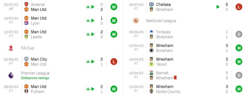 Phong độ gần đây của MU vs Wrexham