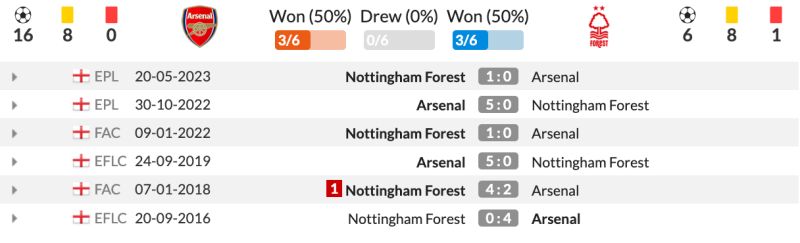 Lịch sử đối đầu Arsenal vs Nottingham Forest 6 trận gần nhất