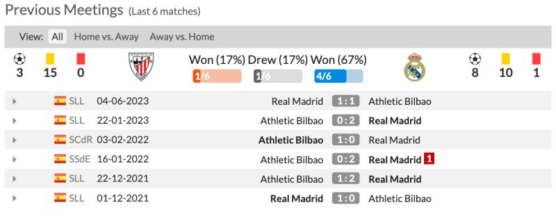 Nhận định Athletic Club vs Real Madrid: Lịch sử đối đầu 2 CLB 6 trận gần nhất