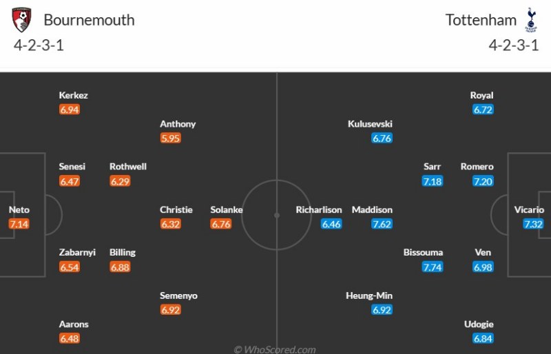 Đội hình dự kiến Bournemouth vs Tottenham
