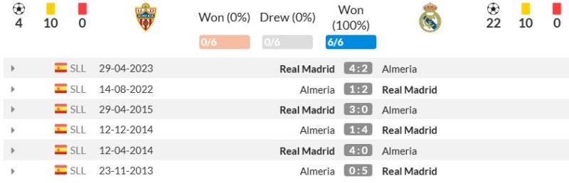 Lịch sử đối đầu Almería vs Real Madrid