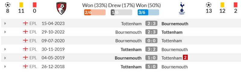 Lịch sử đối đầu Bournemouth vs Tottenham