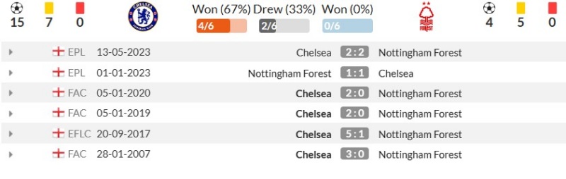 Lịch sử đối đầu Chelsea vs Nottingham Forest