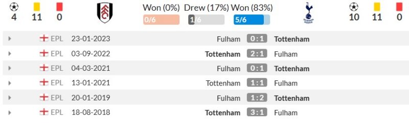 Lịch sử đối đầu Fulham vs Tottenham