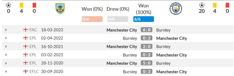 Lịch sử đối đầu gần đây giữa Burnley vs Man City 