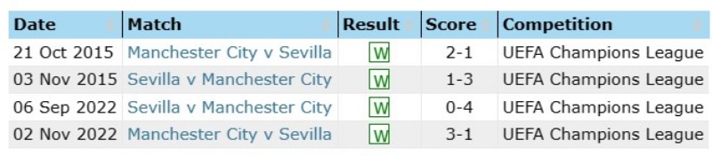 Lịch sử đối đầu Manchester City vs Sevilla