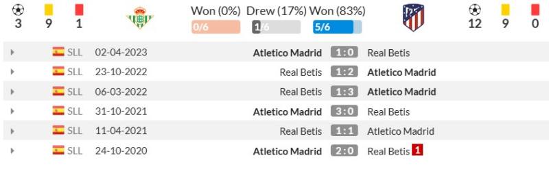 Lịch sử đối đầu Real Betis vs Atlético Madrid