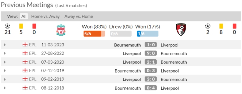 Lịch sử đối đầu Liverpool vs Bournemouth 6 trận gần nhất