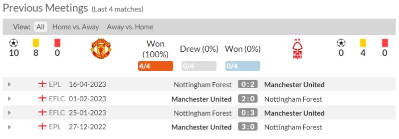 Thống kê đối đầu MU vs Nottingham 4 trận gần nhất