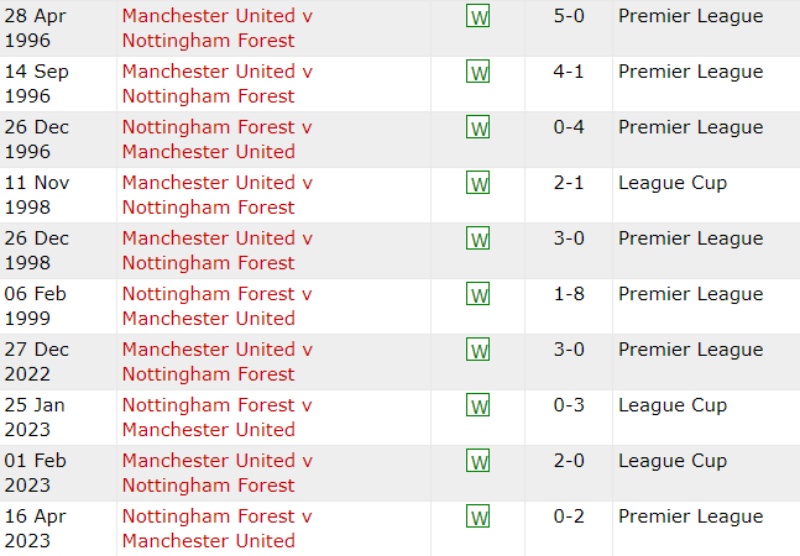 Lịch sử đối đầu Manchester United vs Nottingham Forest 10 trận gần nhất