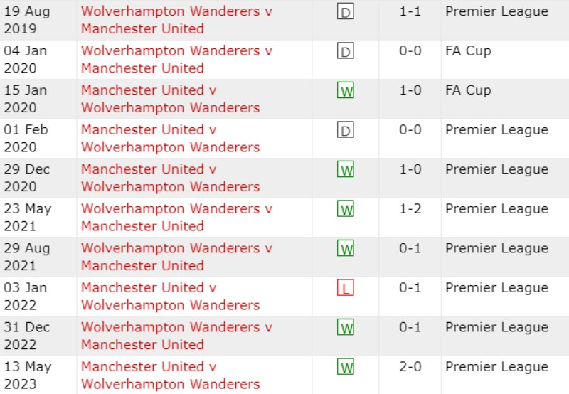 Nhận định Man United vs Wolves: Lịch sử đối đầu 2 CLB 10 trận gần nhất