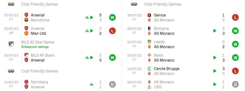Phong độ gần đây của Arsenal vs AS Monaco