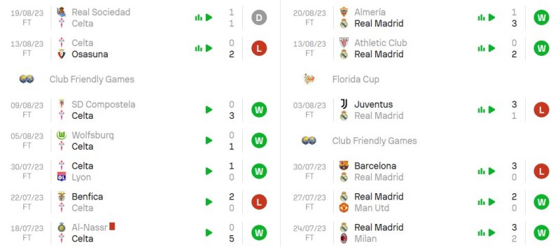 Phong độ gần đây của Celta Vigo và Real Madrid