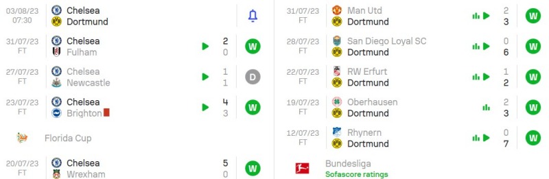 Phong độ gần đây của Chelsea vs Borussia Dortmund