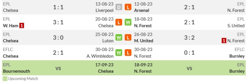 Phong độ gần đây của Chelsea vs Nottingham Forest