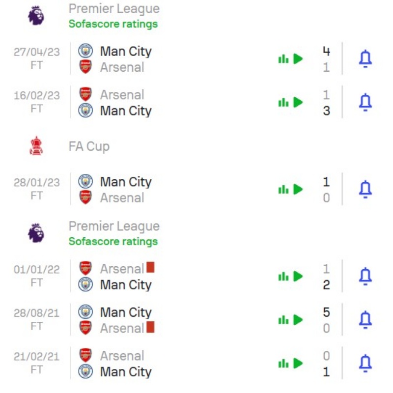 Thành tích đối đầu gần đây giữa Man City vs Arsenal